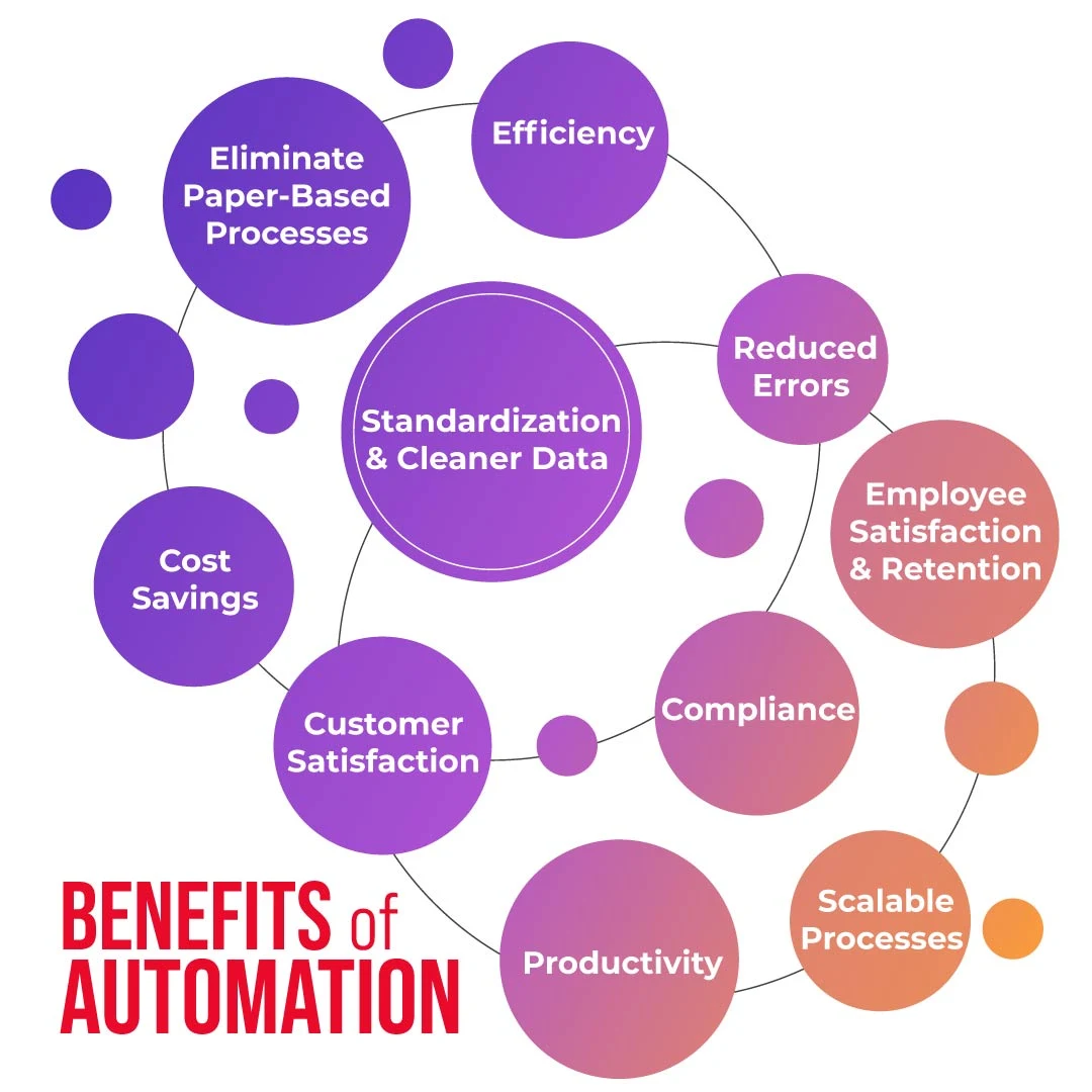 Why Automation is Key for Modern Businesses